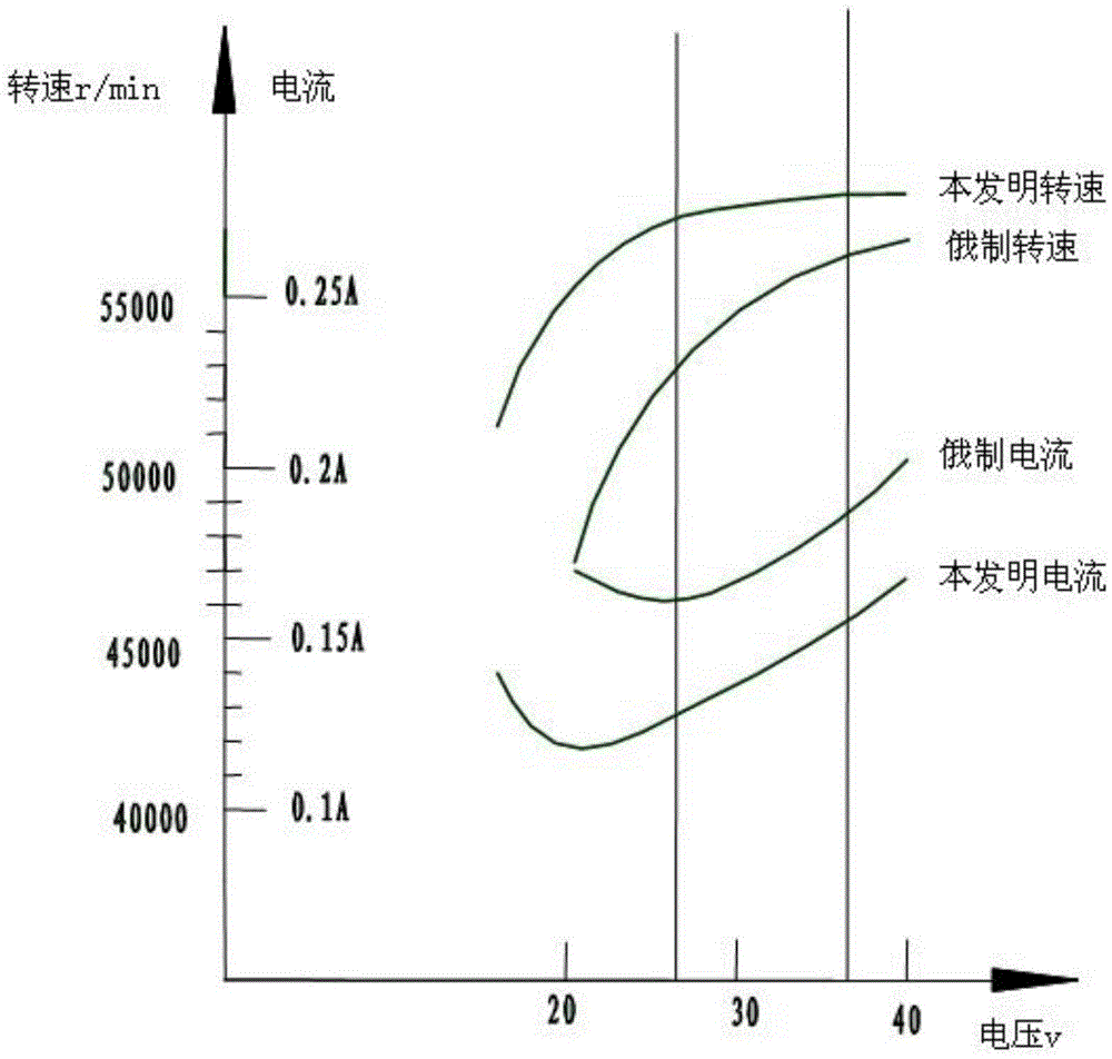 Novel gyro motor