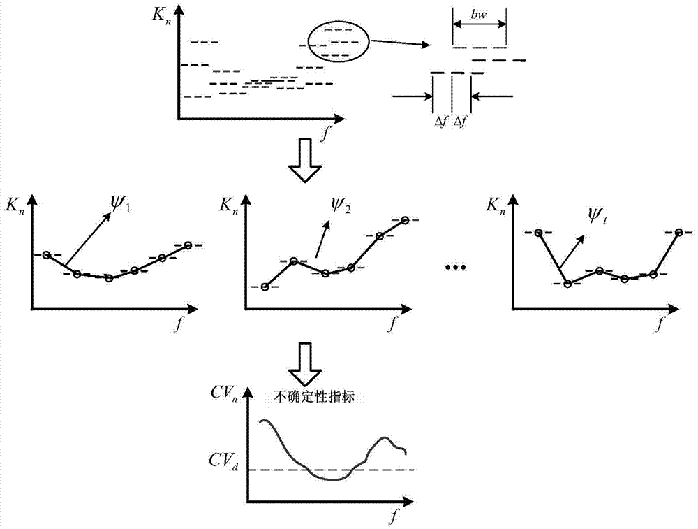 Estimation Method of Body Mount Dynamic Stiffness Based on Mobile Multilevel Bandwidth Estimation Model