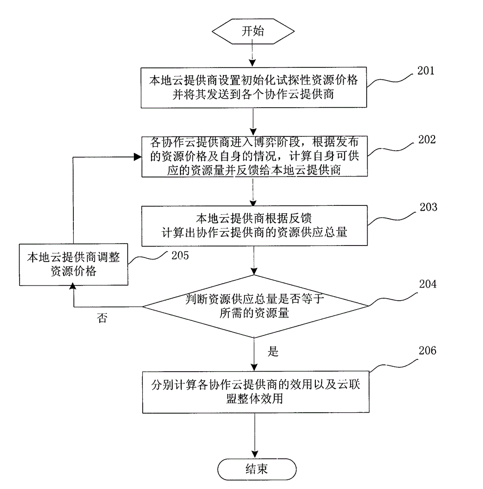 Distributed resource allocation method in horizontal dynamic cloud alliance