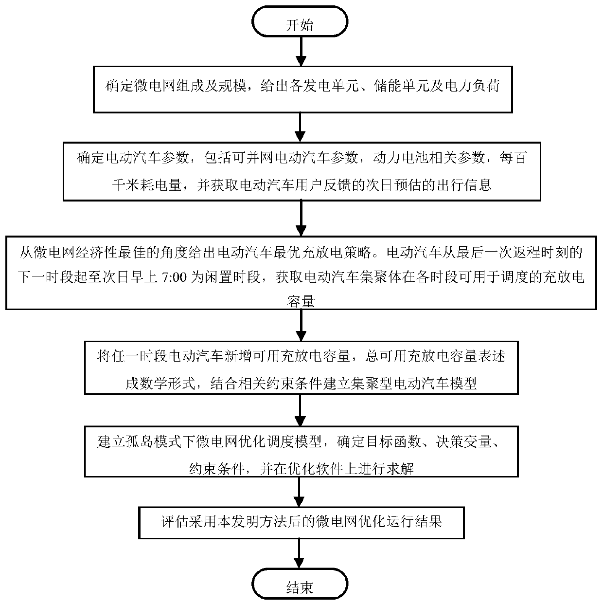 Microgrid scheduling method and system based on electric vehicle energy storage