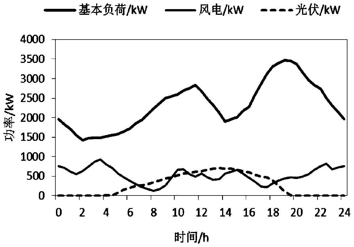 Microgrid scheduling method and system based on electric vehicle energy storage