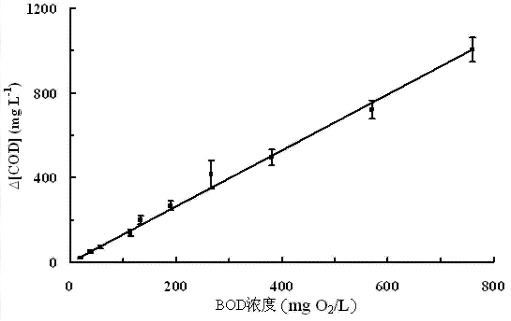 Biochemical oxygen demand detection method