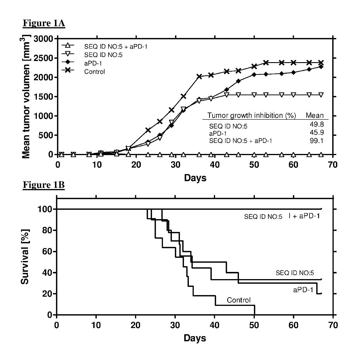 Combination comprising immunostimulatory oligonucleotides