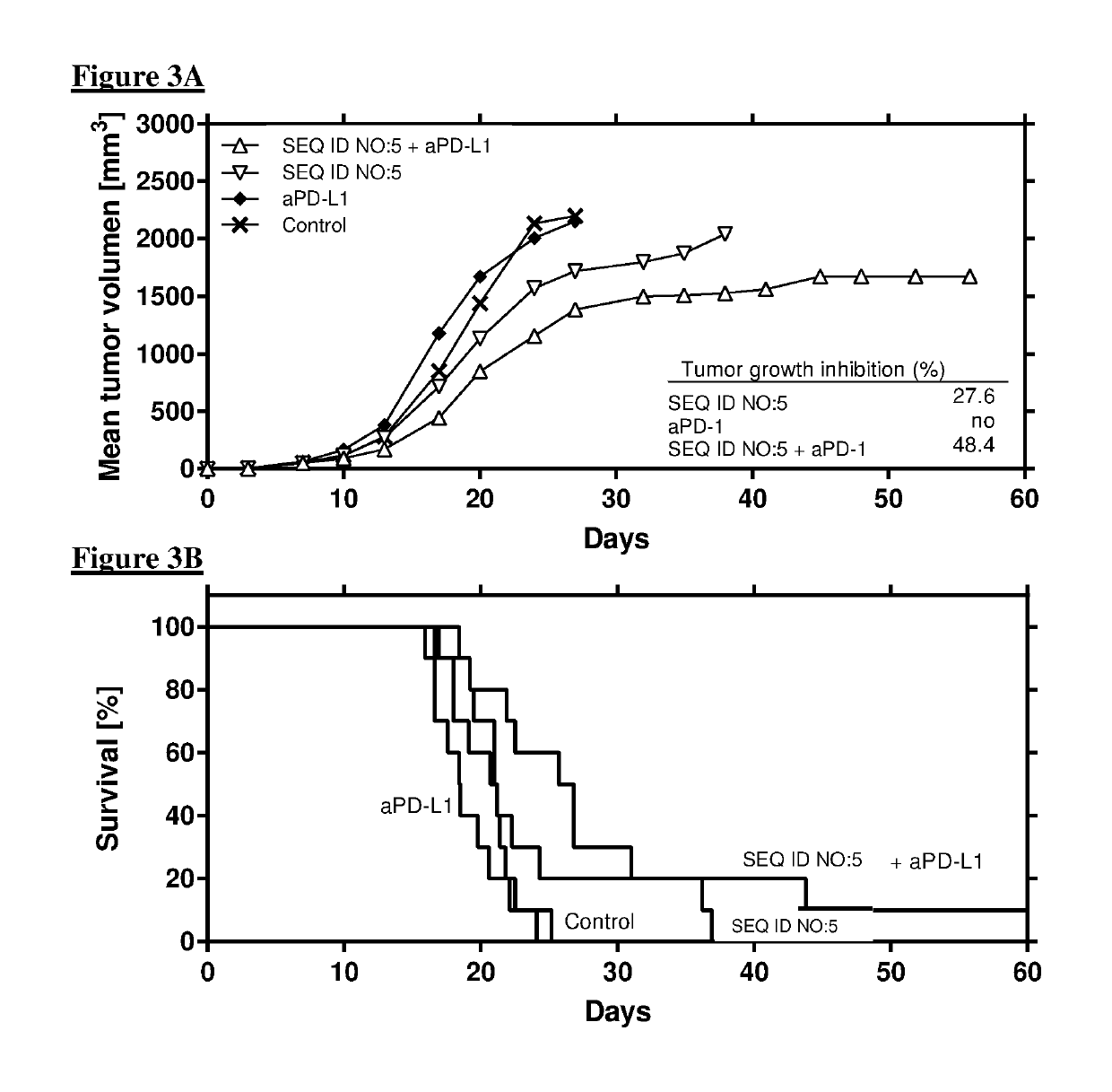 Combination comprising immunostimulatory oligonucleotides