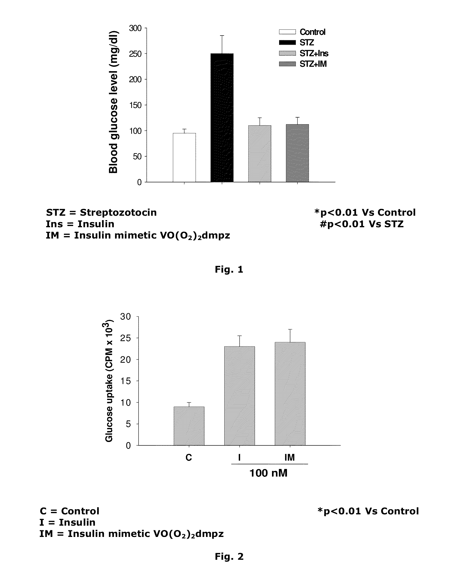 Insulin Mimetic Active Comprising Oxodiperoxo Vanadates and a Pharmaceutical Composition Obtained Thereof