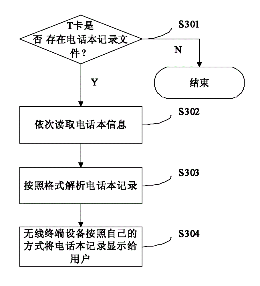 Wireless communication terminal and user information processing method thereof