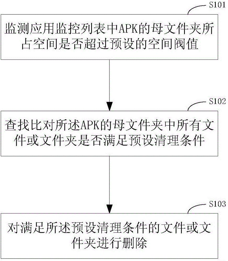 Memory management method and device and mobile terminal