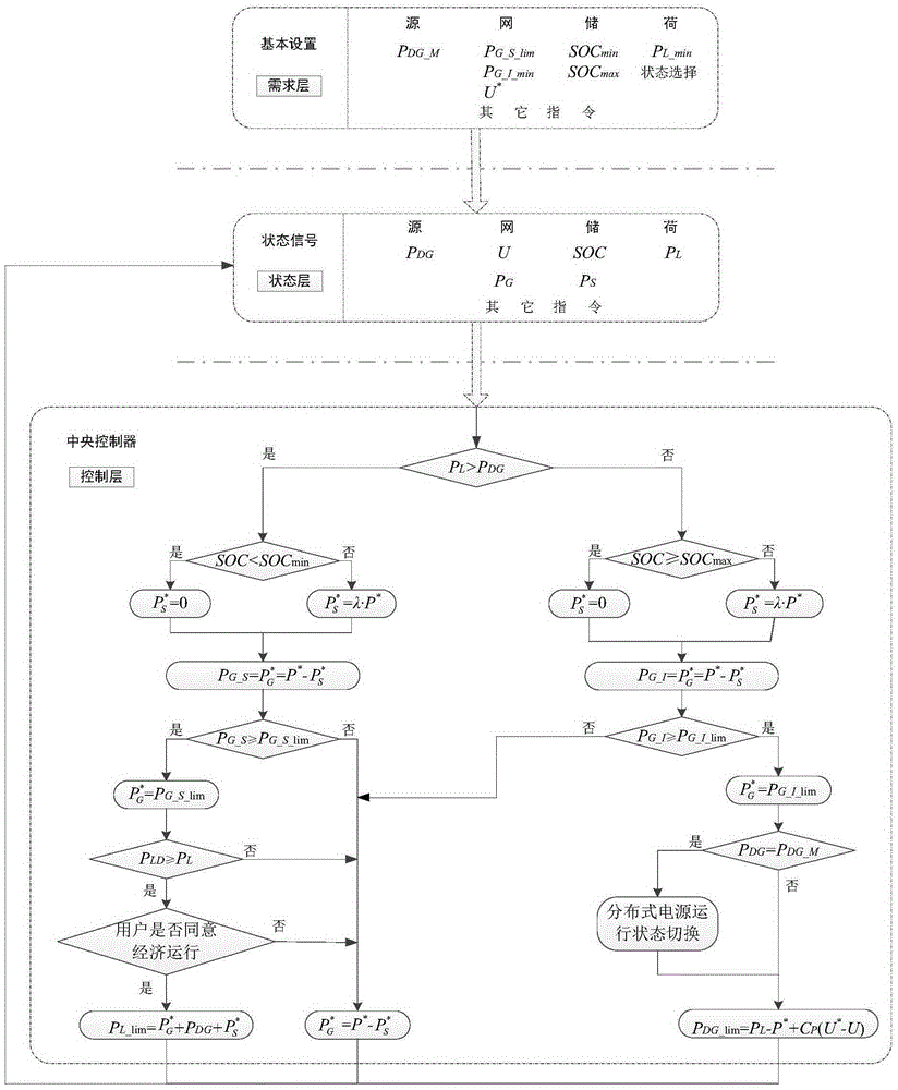 Source/network/storage/charge coordination management system for serving energy Internet and method