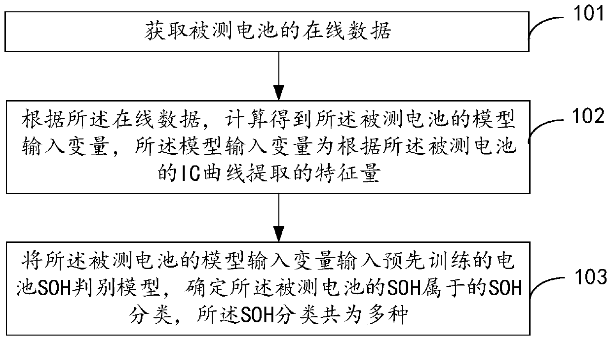 Battery SOH (State of Health) estimation method and equipment