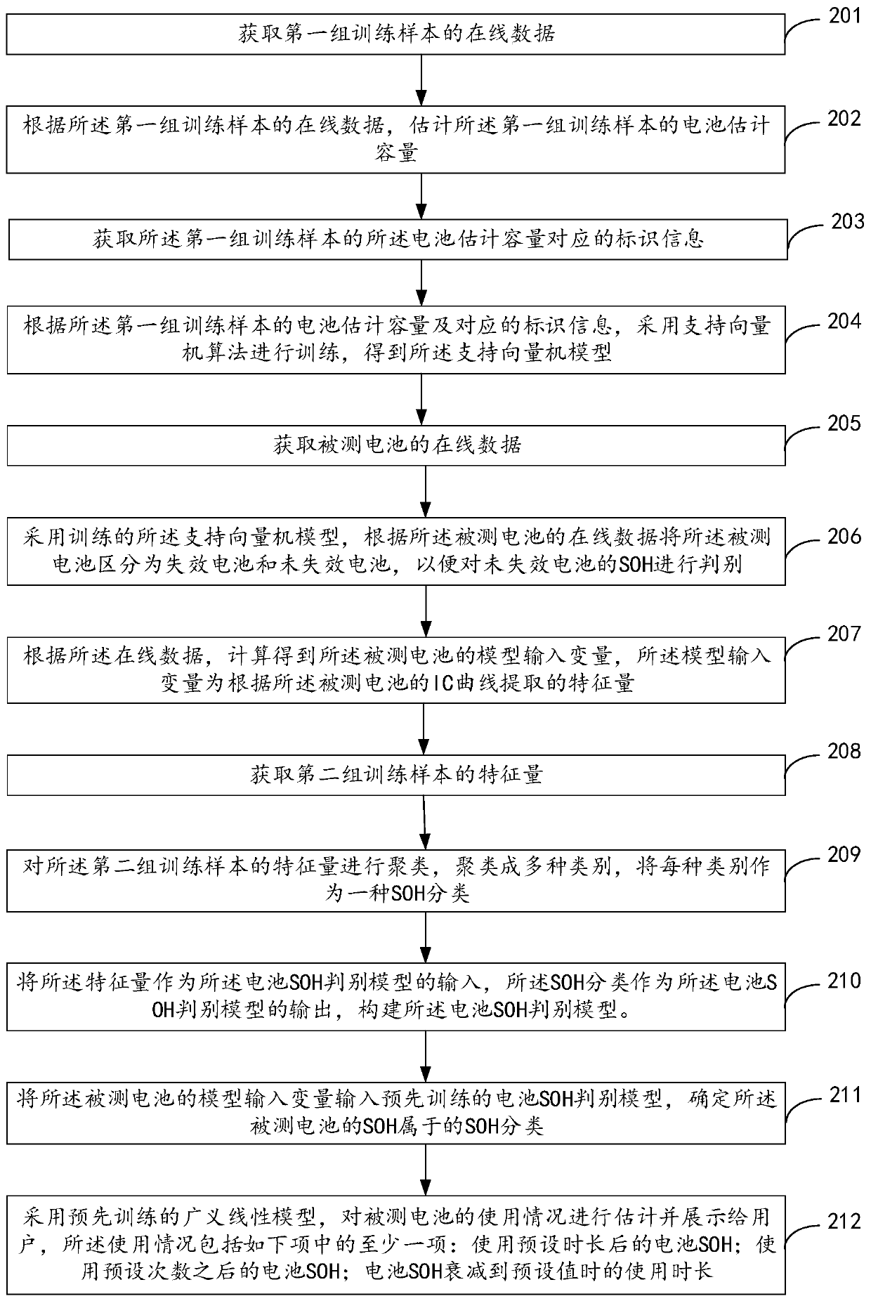 Battery SOH (State of Health) estimation method and equipment