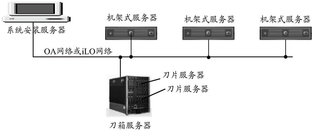 System file installation method and equipment