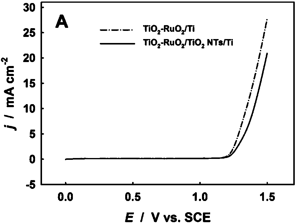 Preparation method of titanium dioxide nanotube-ruthenium-titanium oxide coating titanium electrode