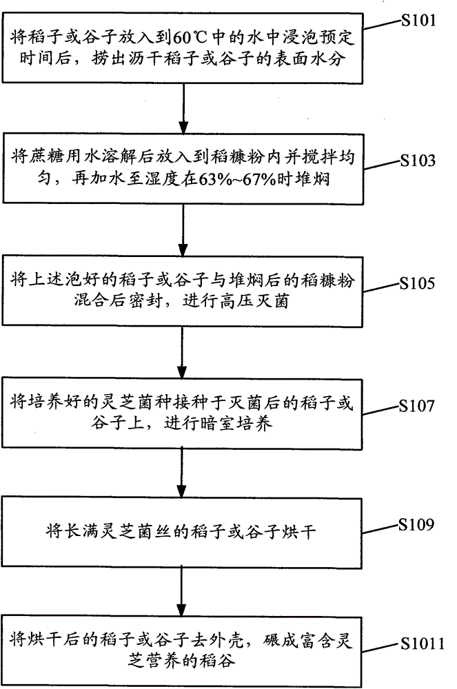 Manufacturing method of ganoderme luisant rice