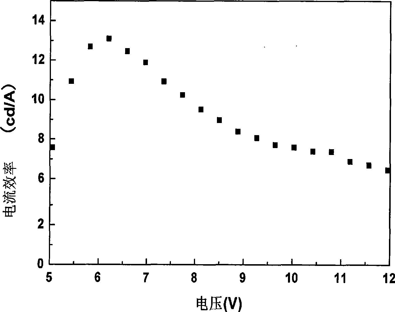 Soluble electro-green light organic molecule glass material and preparation method and use thereof