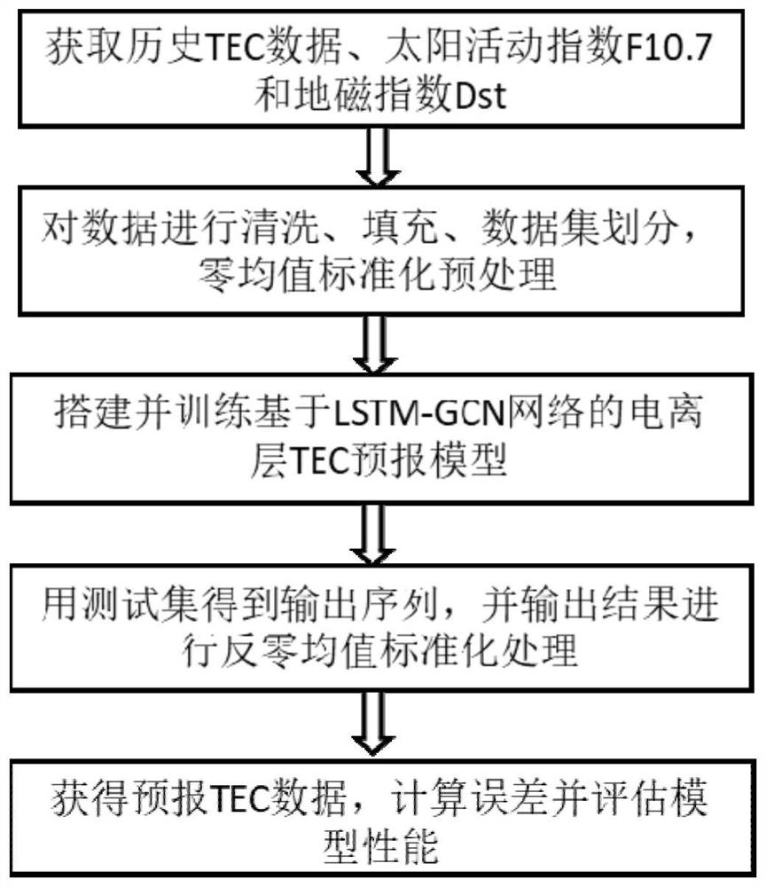Regional ionized layer TEC forecasting method based on LSTM and GCN