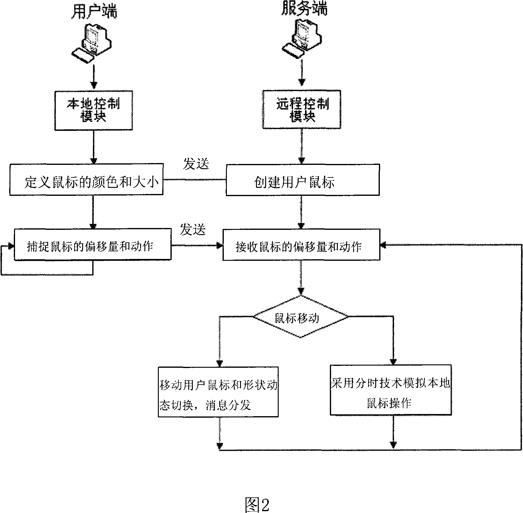 Multi-mouse long-distance control method to service end