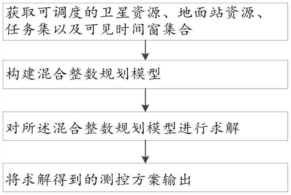 Satellite measurement and control scheduling method and system based on clustering