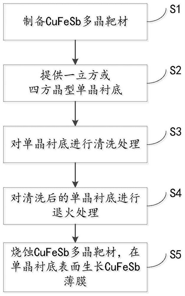 A kind of out-of-plane highly oriented cufesb film preparation method