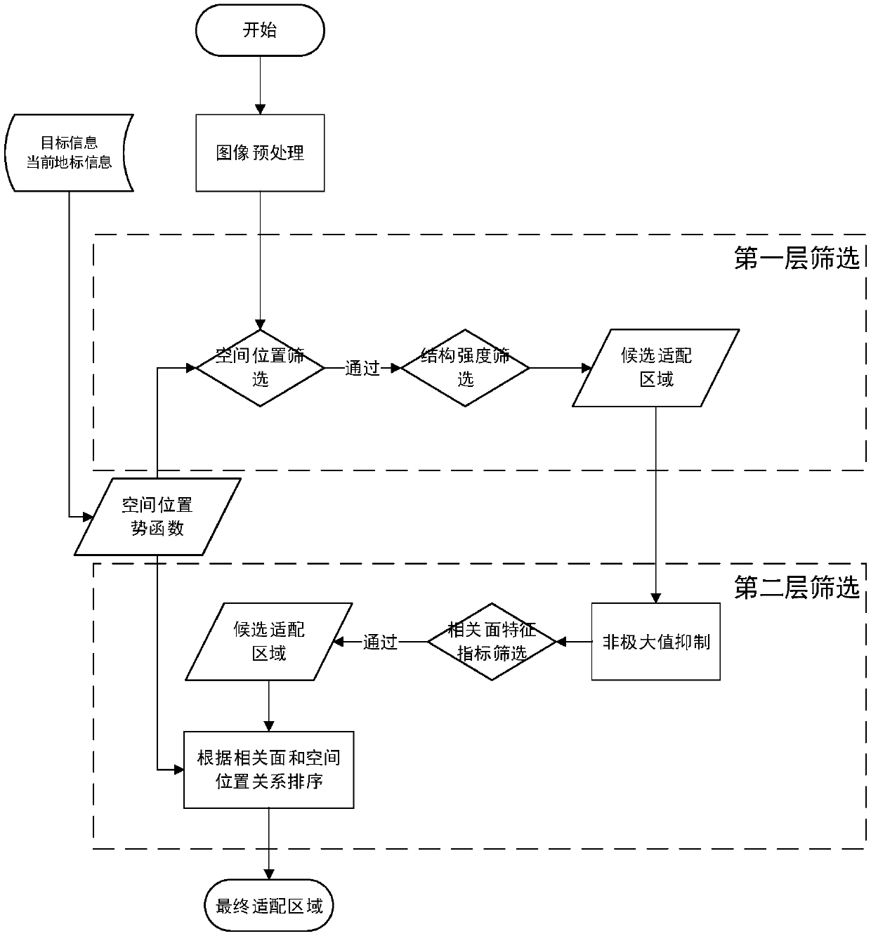 Adaptive selection method for adaptive region in real-time target matching and locating