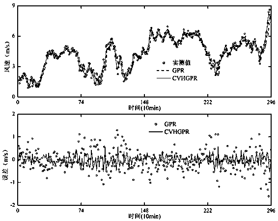 Short-term wind speed prediction method based on variational heteroscedasticity Gaussian process regression