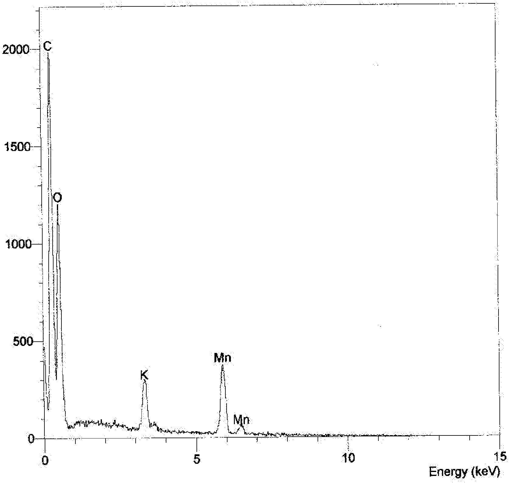 Preparation method of Mn element-doped cyclodextrin polymer material with adsorptive separation function and application thereof