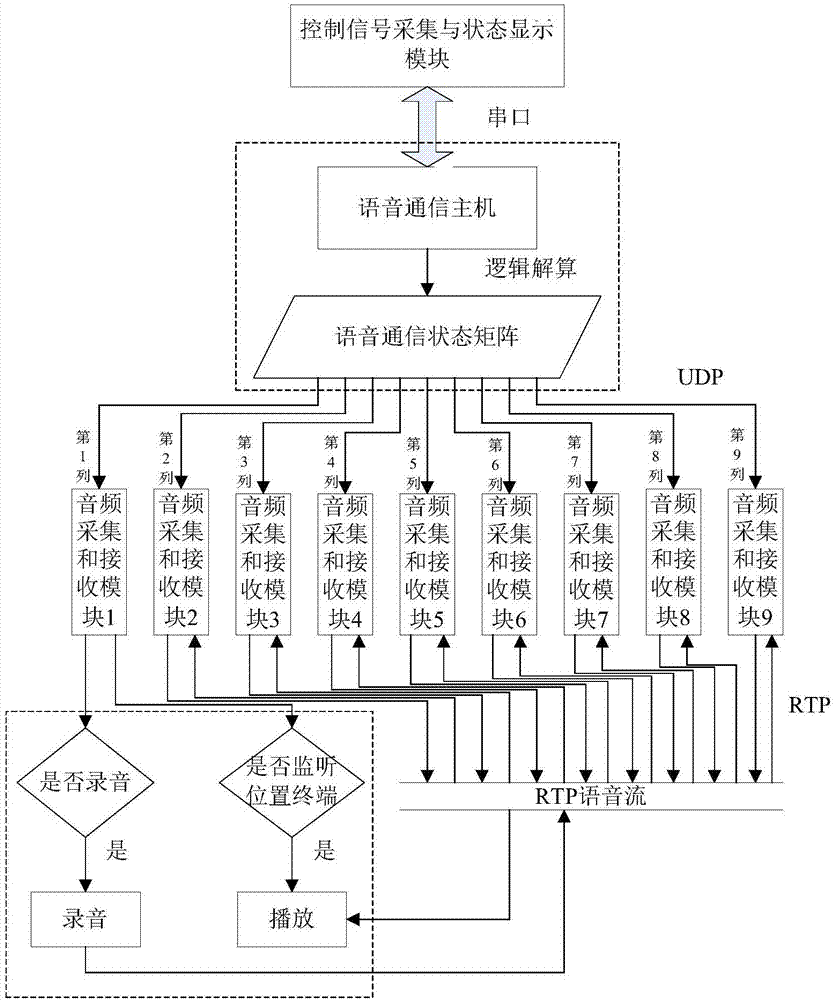 Multi-access voice communication simulation system and method for flight simulator