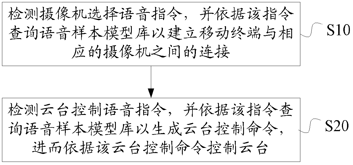 A kind of cloud platform control method and system thereof