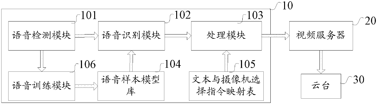 A kind of cloud platform control method and system thereof