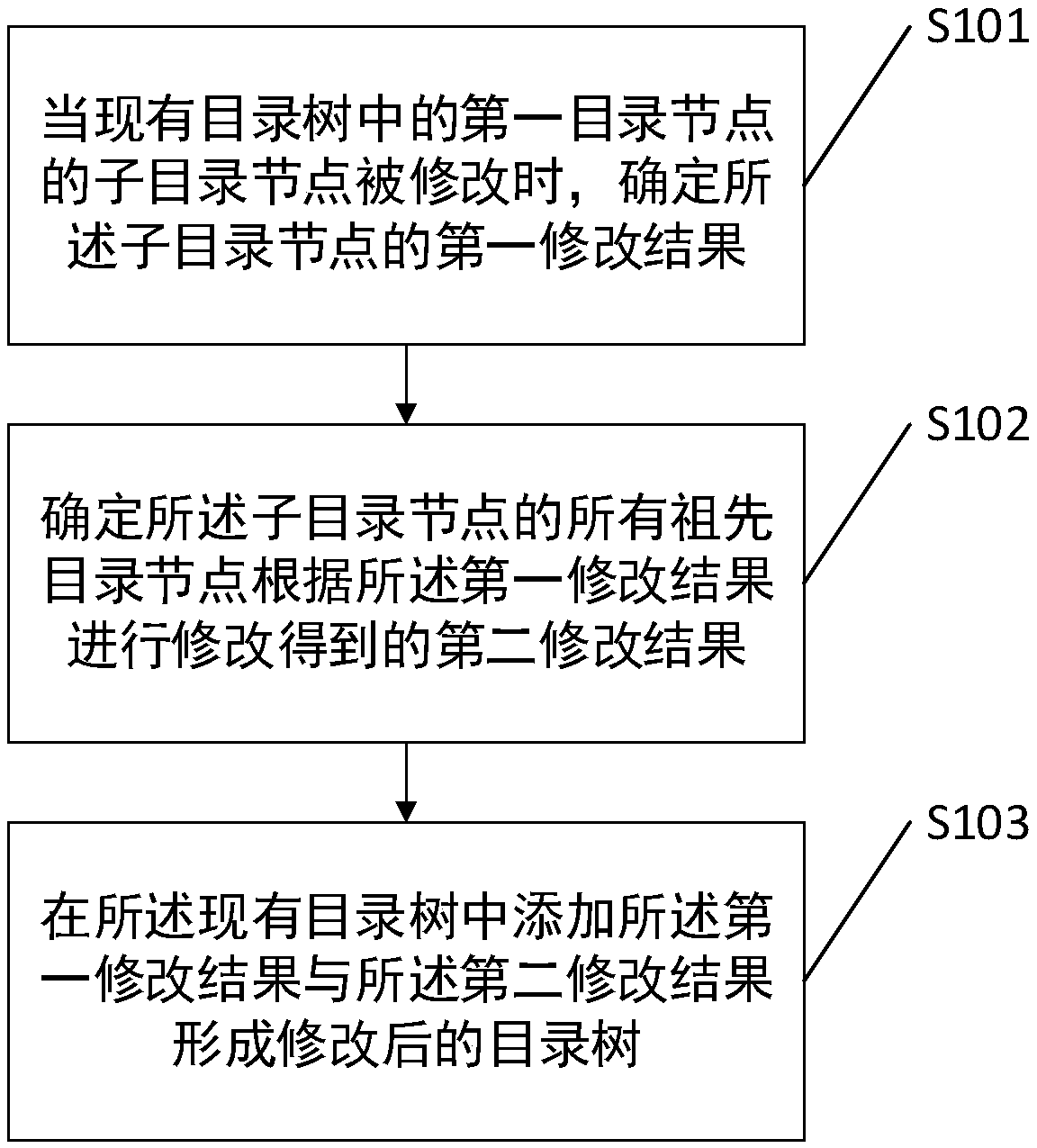File directory tree management method and a related device
