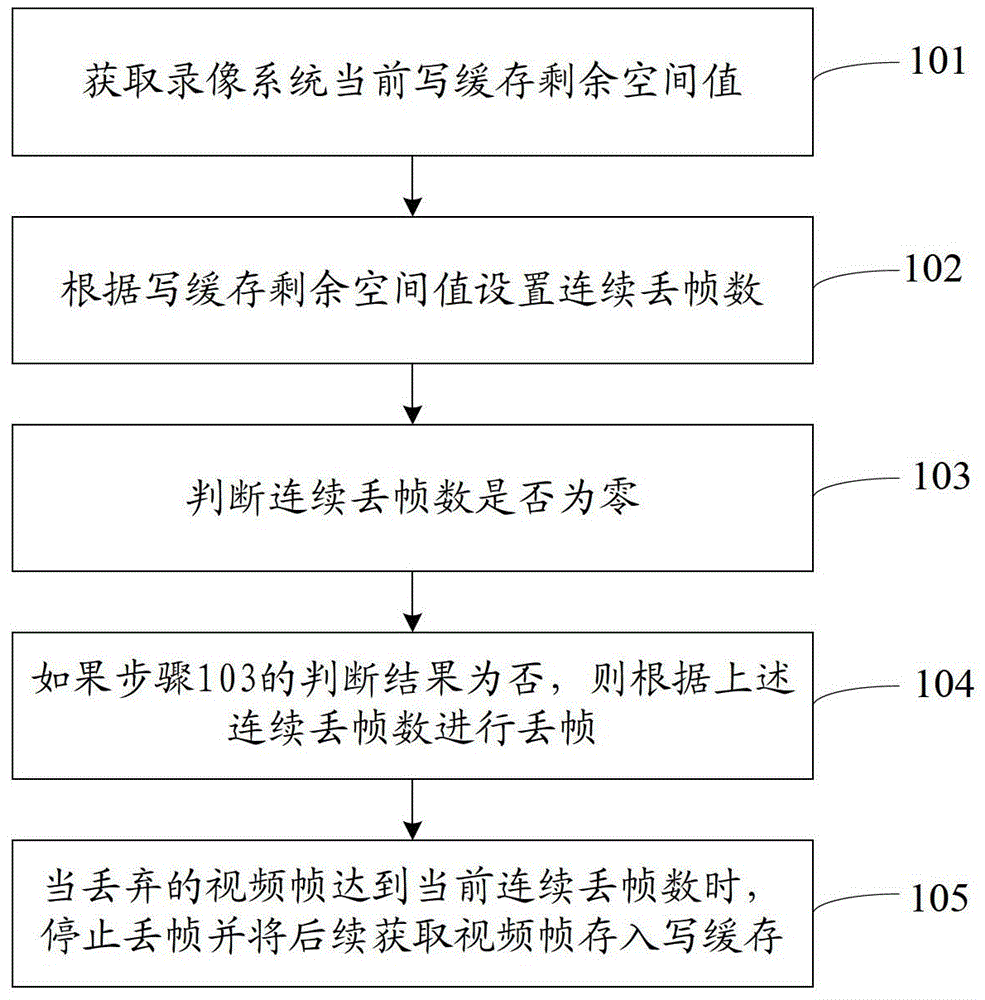 Method and system for processing frame loss of video data