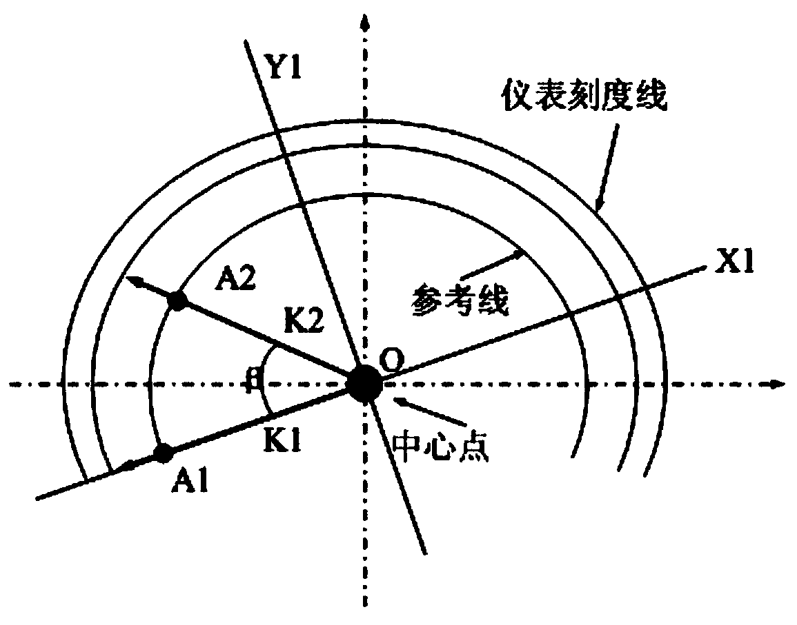 Fast Reading Method of Automobile Instrument Pointer Dial Based on Single-chip Microcomputer Controller