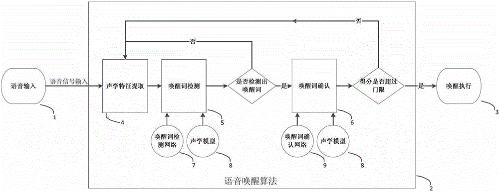 Implementation method and application of a voice wake-up module