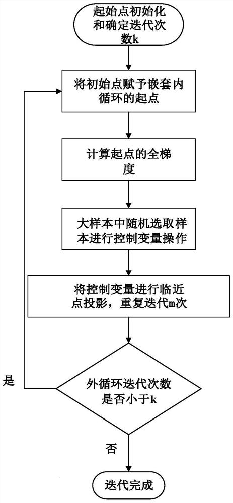 Variance reduction optimization method based on large-scale machine learning