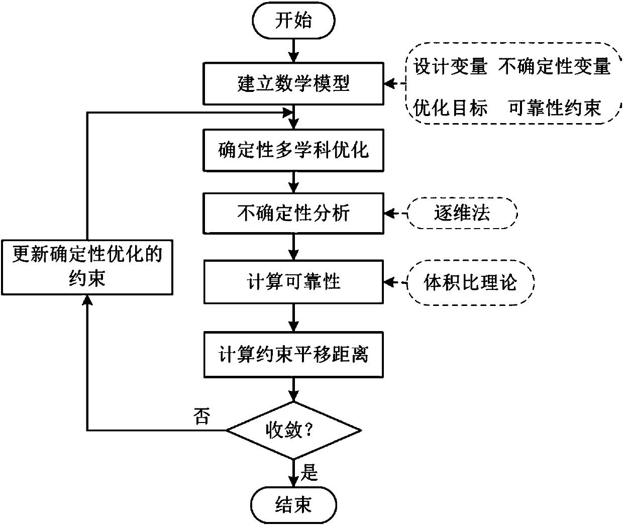 Multi-disciplinary reliability optimized design method under condition of interval uncertainty based on sequential method