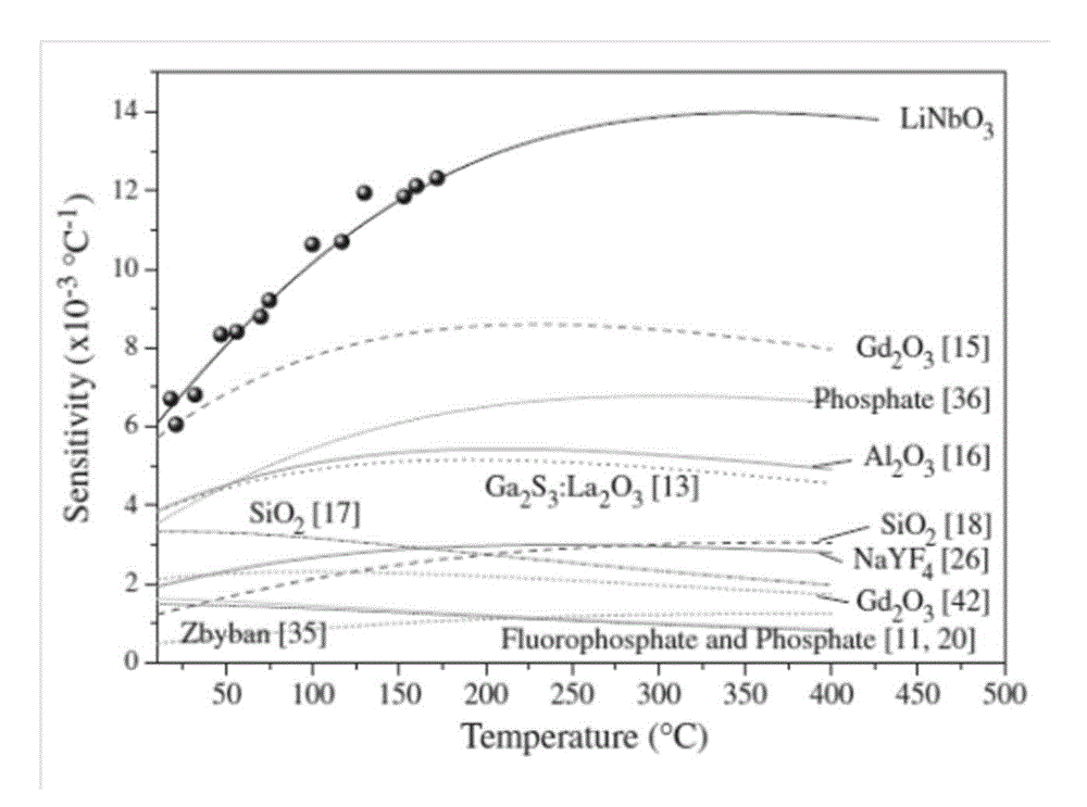 Application of ALn(MoO4)2 up-conversion luminescent material doped with Er3+ and Yb3+ in optical temperature sensor