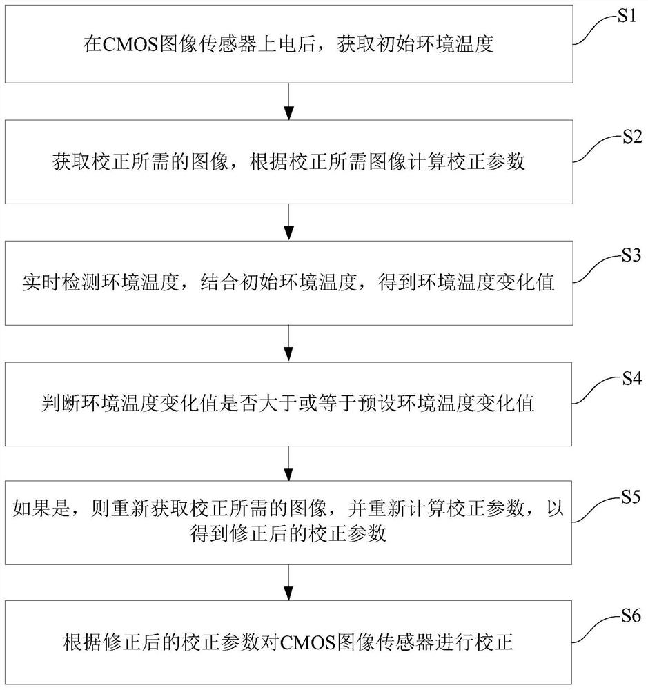 Correction method and system for CMOS image sensor and image processing equipment