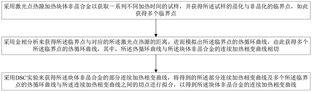 Method for acquiring continuous heating translation of bulk amorphous alloy