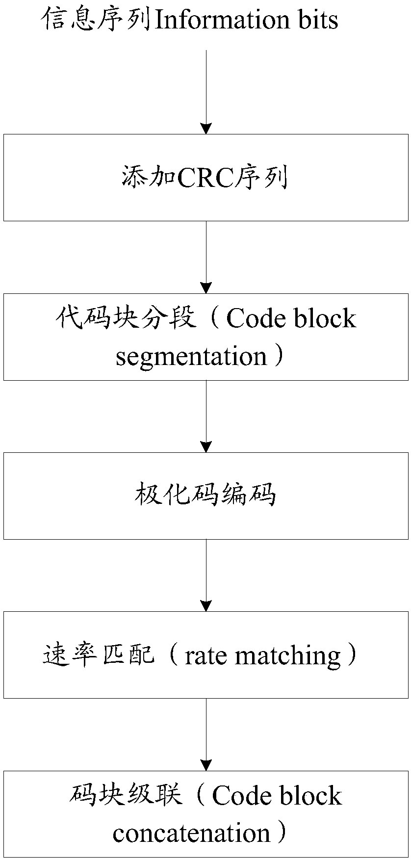 Coding method and device, electronic equipment and storage medium