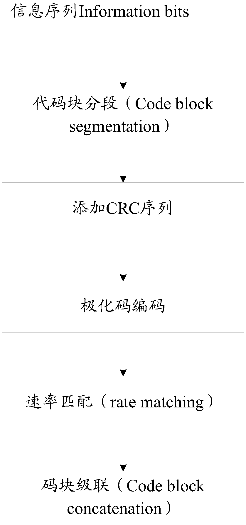 Coding method and device, electronic equipment and storage medium