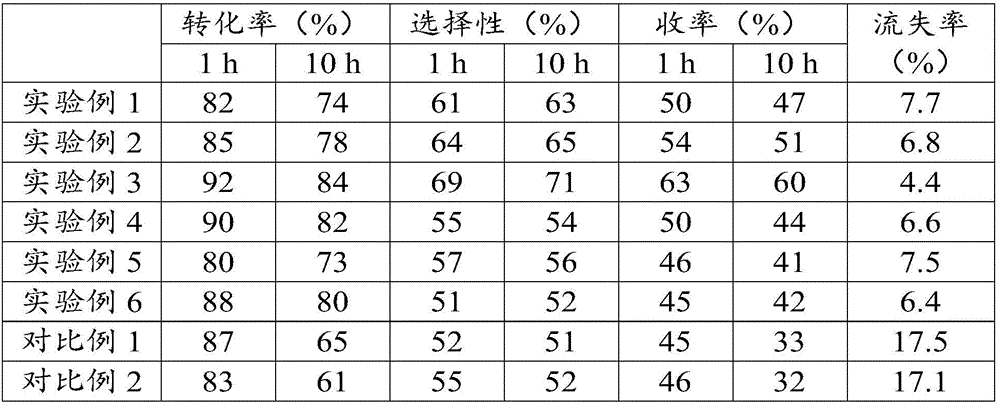 High stability supported heteropoly acid catalyst and its preparation method and use