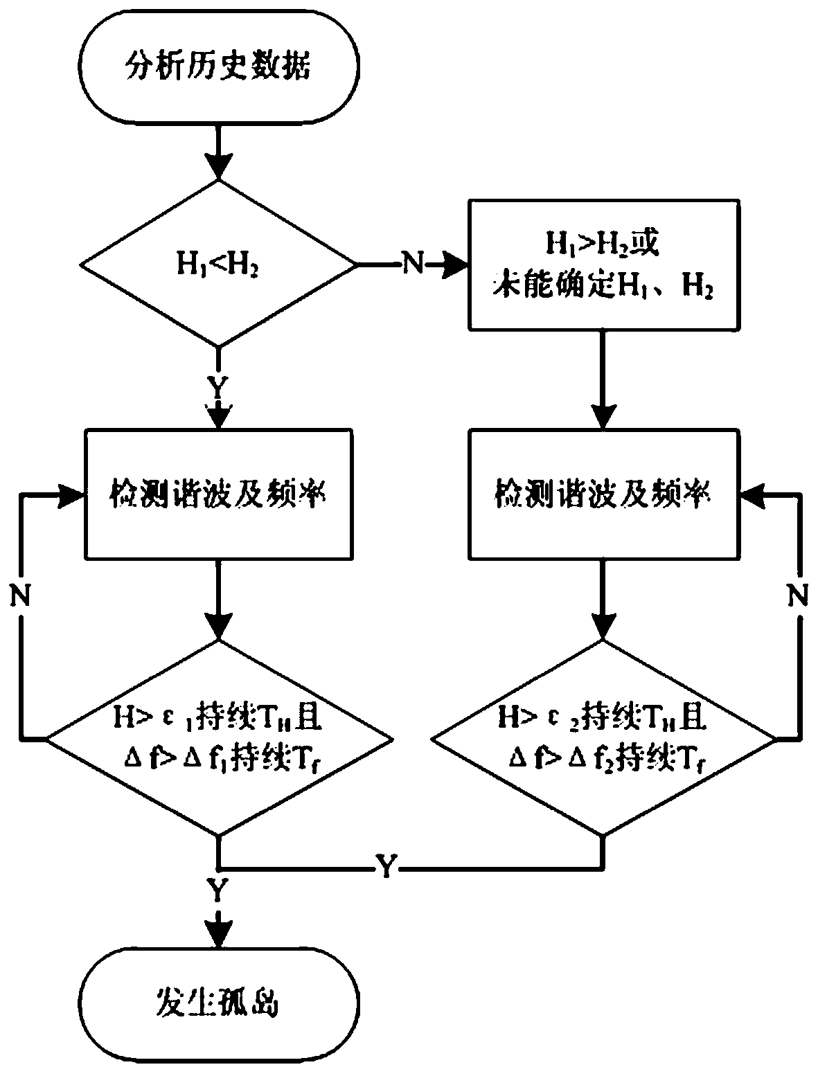 An Islanding Detection Method Based on Harmonic Distortion Rate and Frequency