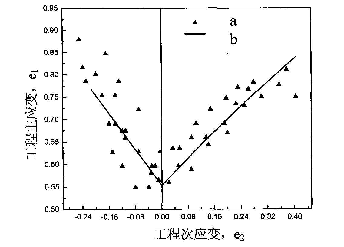 Experimental method for building forming limit diagram of phase change induced plasticity steel plate