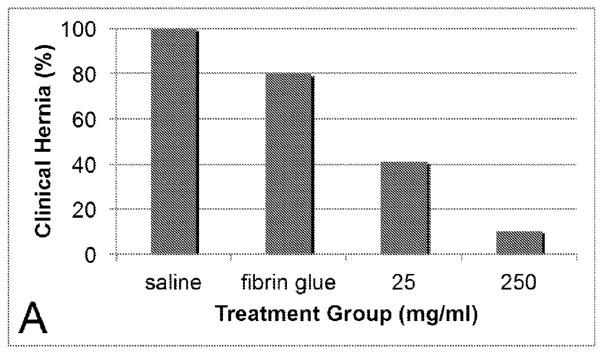 Methods and compositions for treating wounds and reducing the risk of incisional hernias