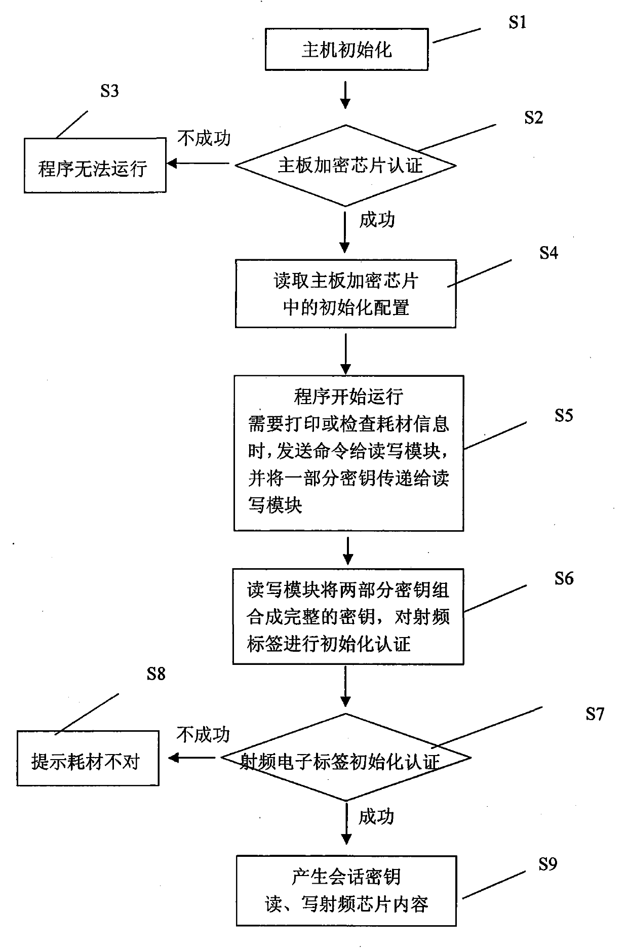 Method for encrypting consumable items through radio frequency identification electronic tag