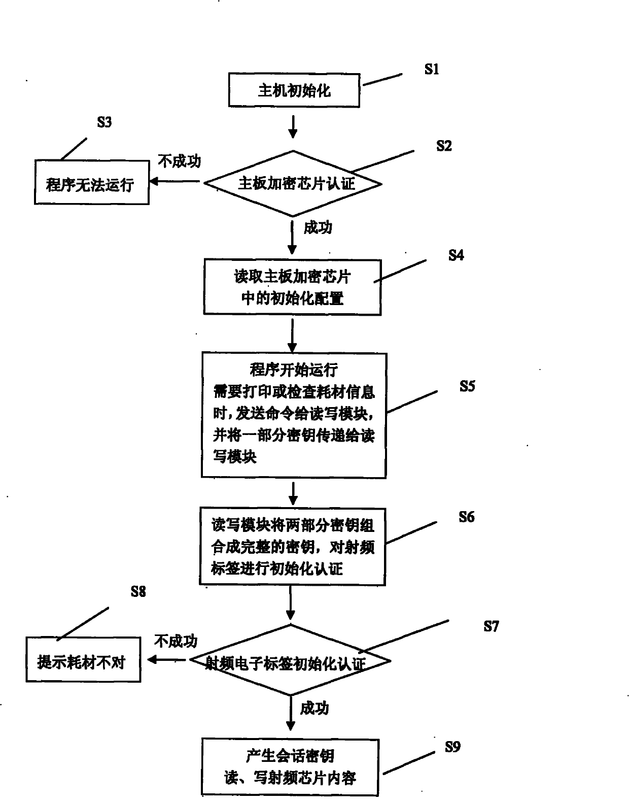 Method for encrypting consumable items through radio frequency identification electronic tag