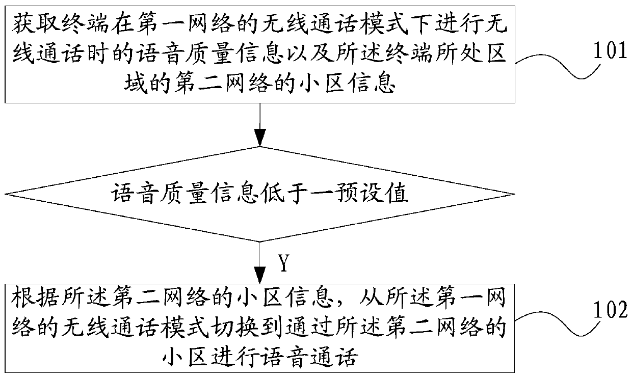 A voice service switching method, device and mobile terminal