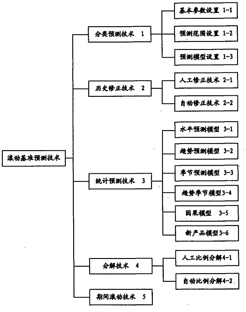 Sales forecasting system and method