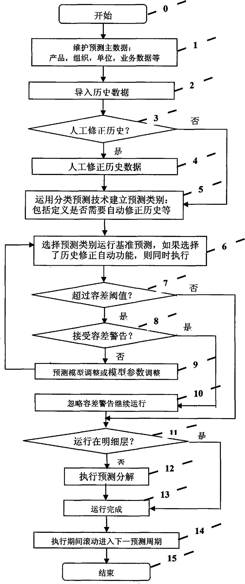 Sales forecasting system and method