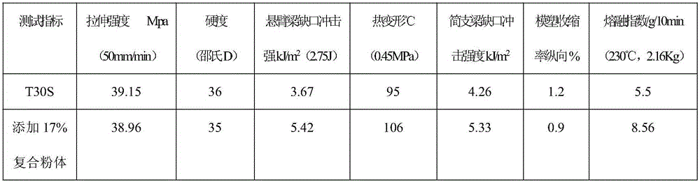 Compound powder for modified polypropylene and preparation method thereof