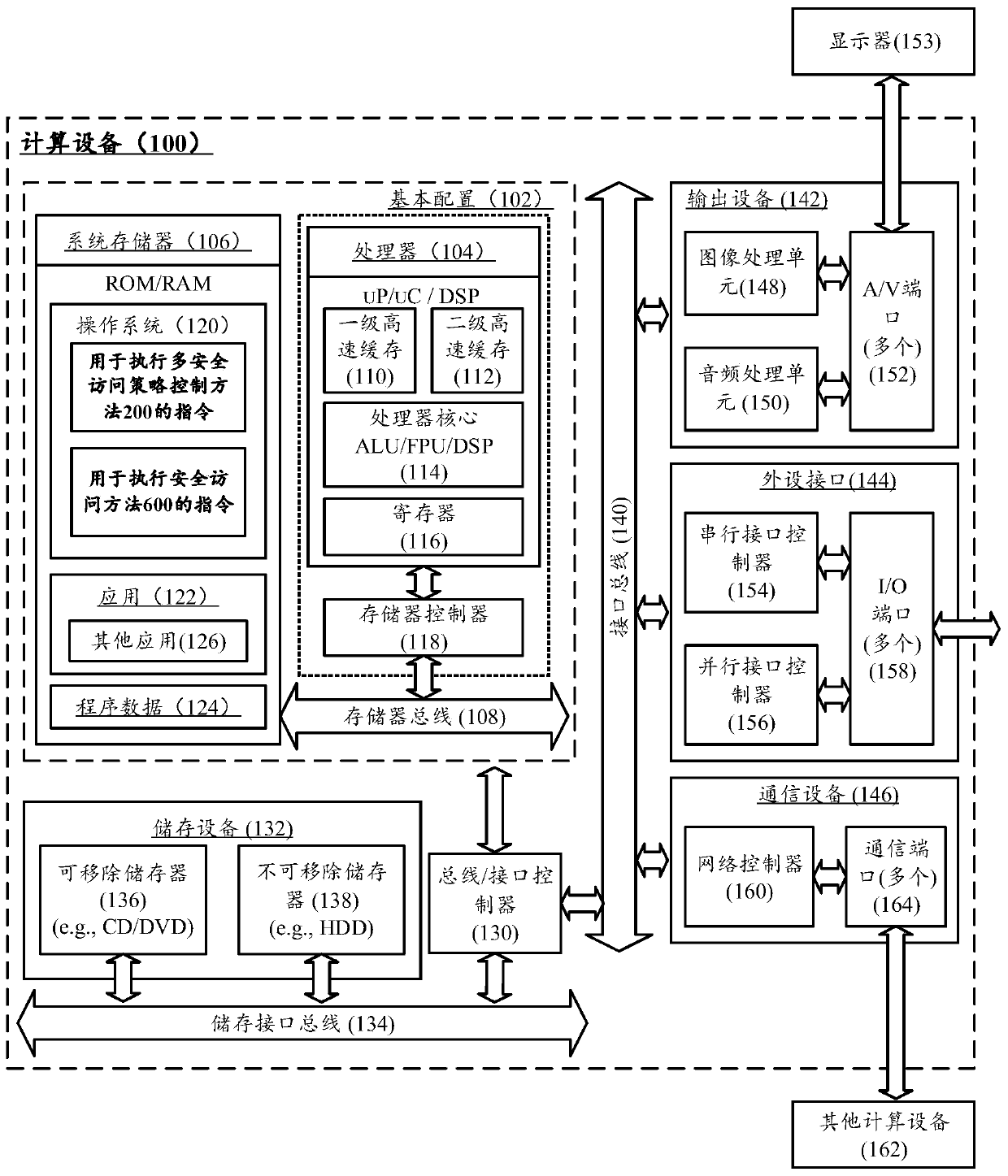 Multi-security access strategy control method and computing equipment